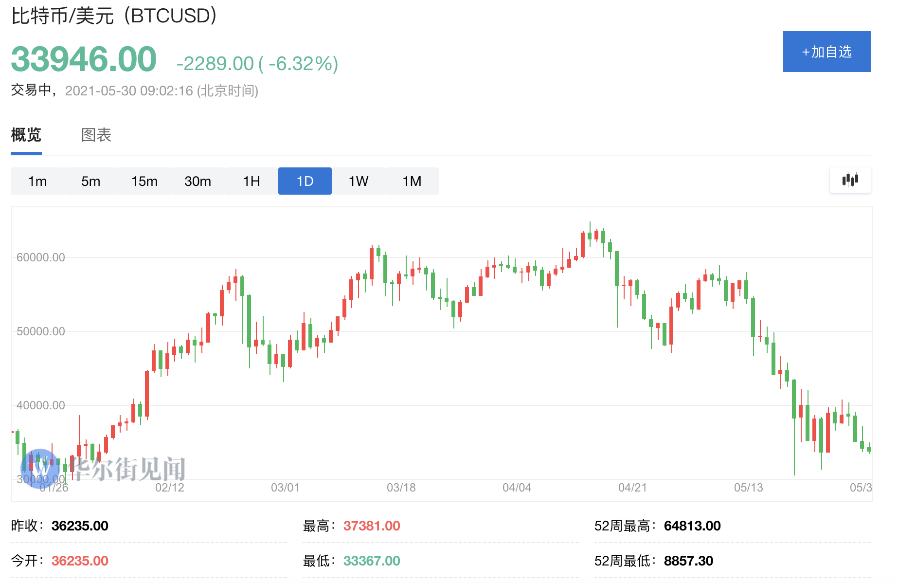 比特币今日价格行情曲线图,比特币今日价格行情2020