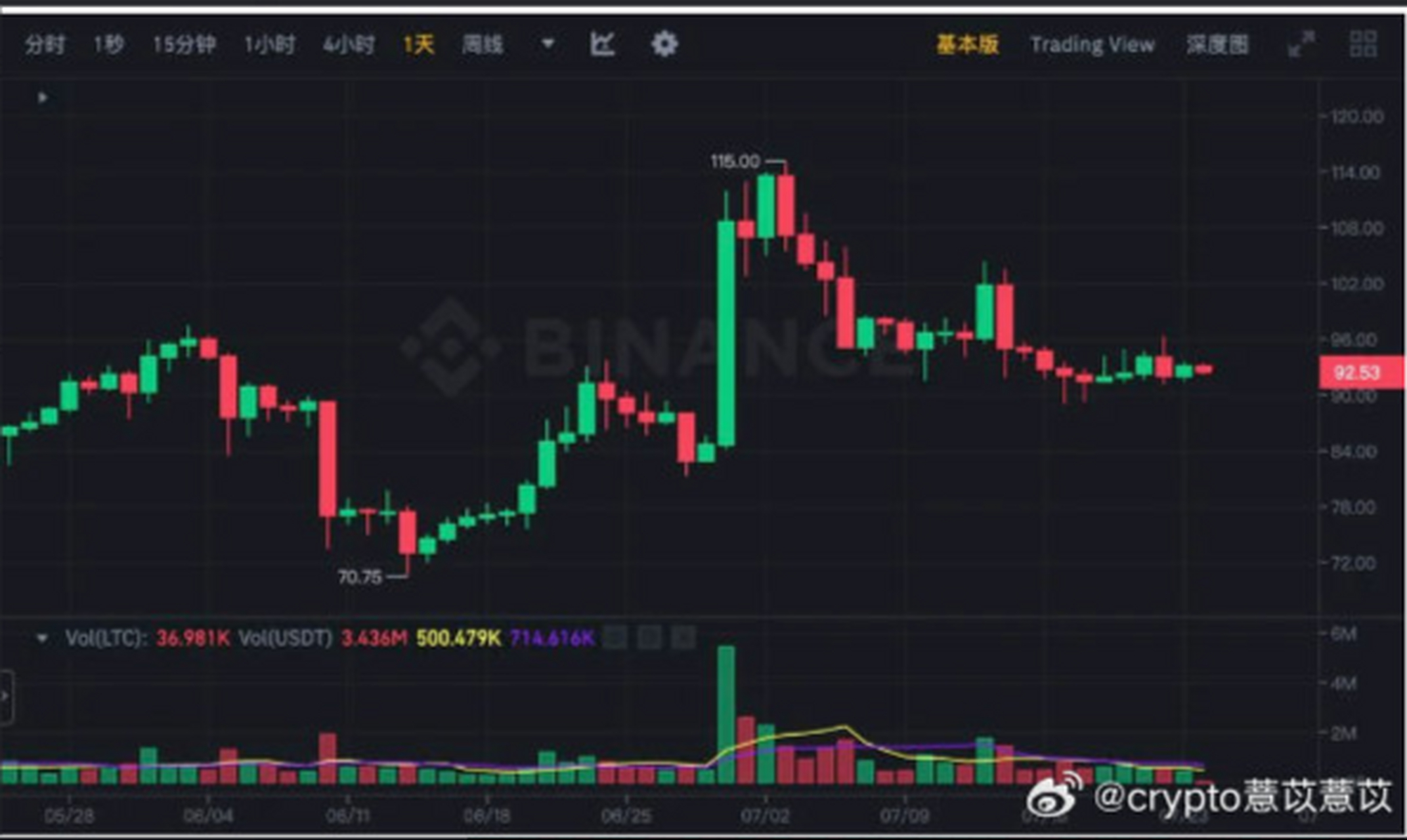 莱特币今日走势,莱特币今日走势分析最新图