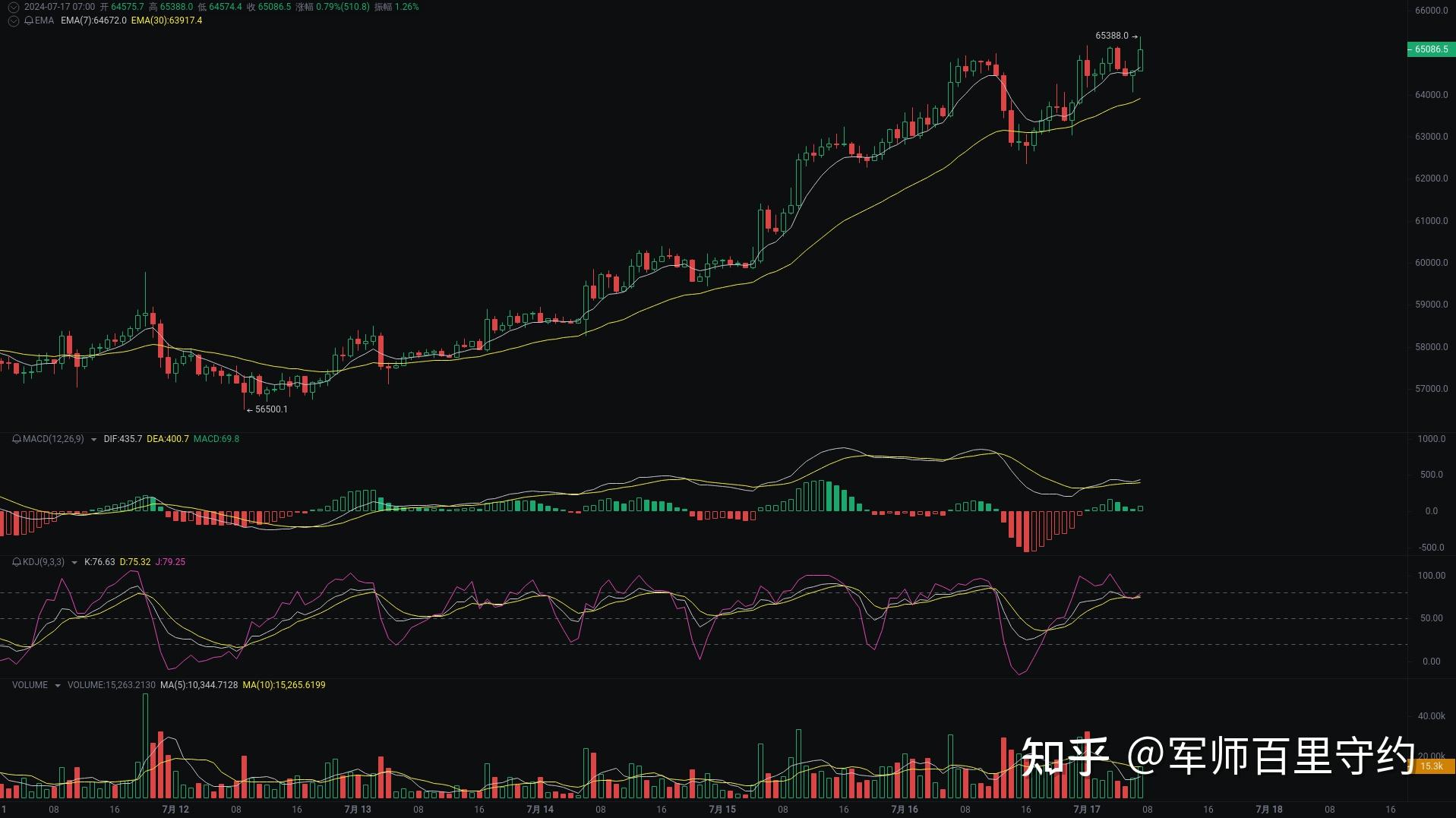 币圈新手入门学看k线图,2000块炒币赚了8千万