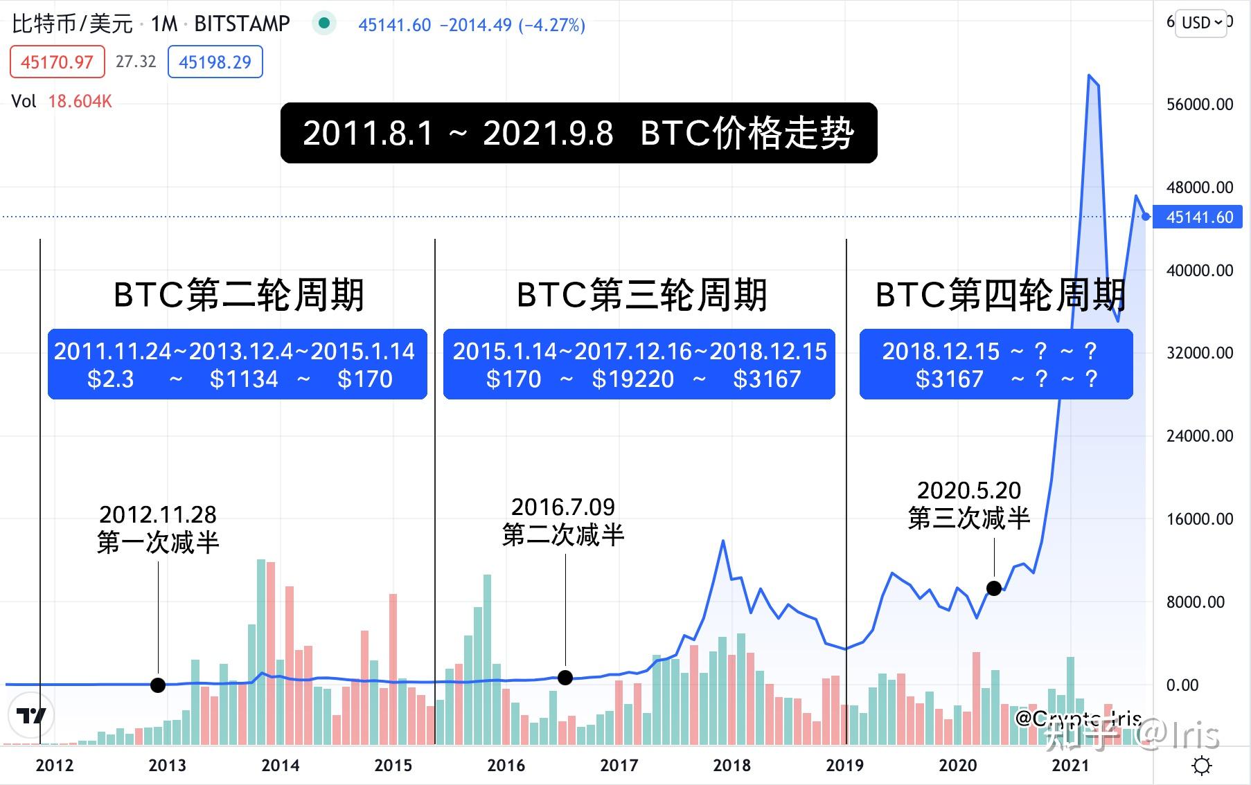 比特币09年到23年价格,比特币09年到23年价格走势