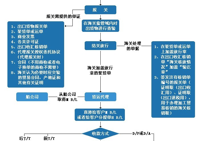 包含矿机出口伊尔库清关货代流程的词条