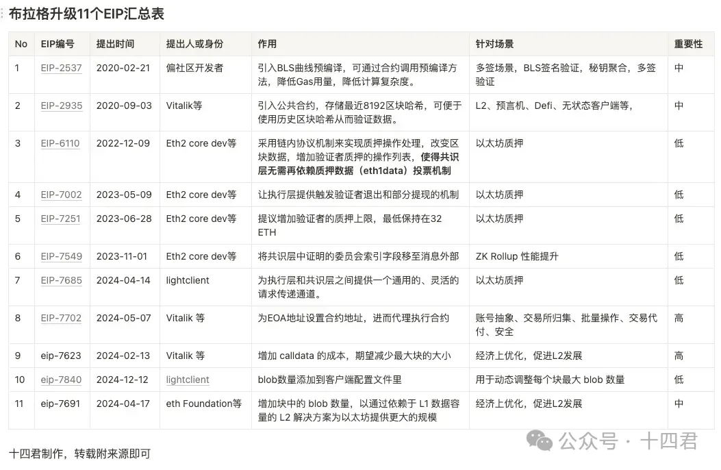 以太坊25年升级,以太坊2021年升级